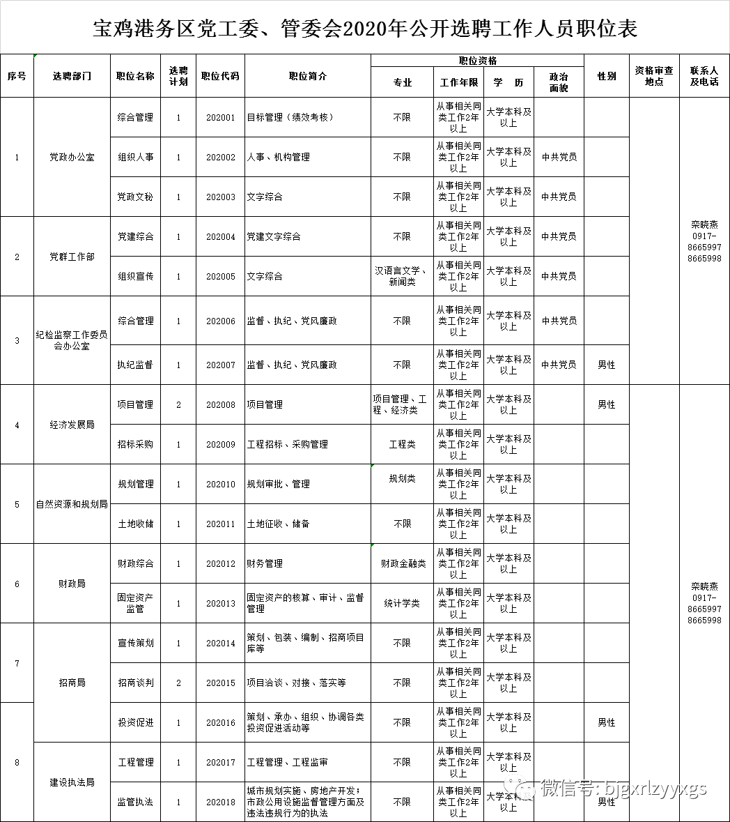 2020中共寶雞港務(wù)區(qū)工作委員會、寶雞港務(wù)區(qū)管理委員會選聘公告（20人）(圖1)